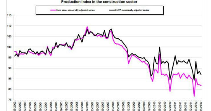 produção na construção recua 0,2% em portugal e 0,5% na zona euro