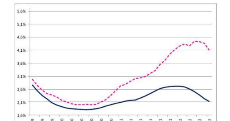 prestação da casa desce para nível mais baixo do ano (gráficos)