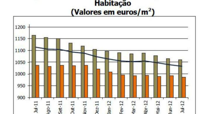 radiografia do dia: evolução da avaliação bancária das casas no último ano