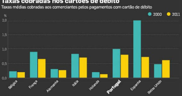 radiografia do dia: taxas cobradas nos cartões de débito em alguns países