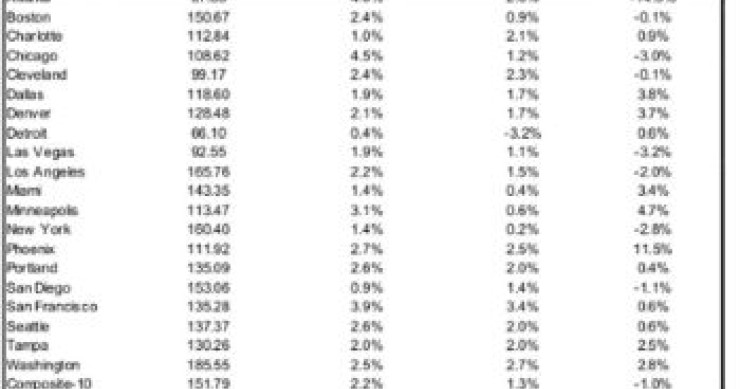preço da habitação sobe nas principias cidades dos eua (tabela)