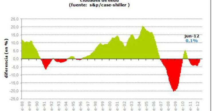 radiografia do dia: evolução da venda de casas novas nos eua