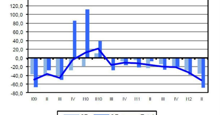 radiografia do dia: evolução do índice de novas encomendas na construção desde 2009