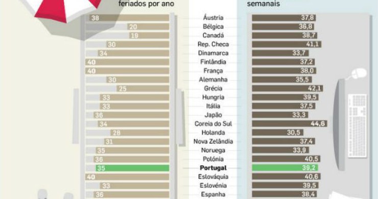 radiografia do dia: trabalho vs lazer em vários países do mundo