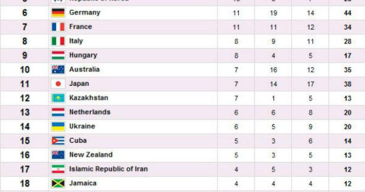 radiografia do dia: os 25 países mais medalhados nos jogos olímpicos de londres