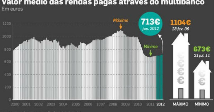 radiografia do dia: evolução das rendas pagas nos últimos 12 anos