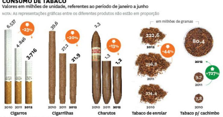 radiografia do dia: crise muda hábitos no tabaco