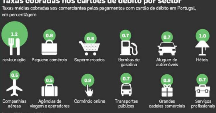 radiografia do dia: taxas cobradas nos cartões de débito em portugal 