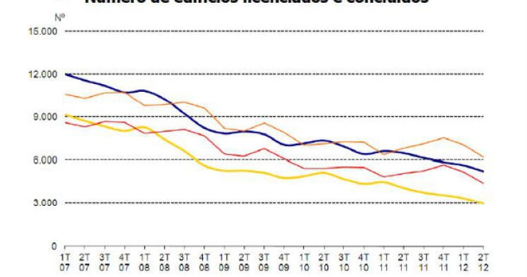 obras licenciadas descem 13,3% no segundo semestre (gráficos)