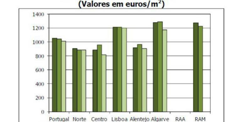 casas valem menos 77 euros por m2 que no ano passado (gráficos)