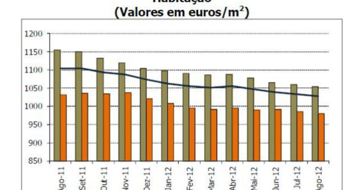 radiografia do dia: evolução da evolução bancária de casas no último ano 