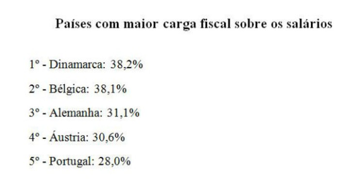 radiografia do dia: os cinco países onde a carga fiscal sobre os salários é mais elevada