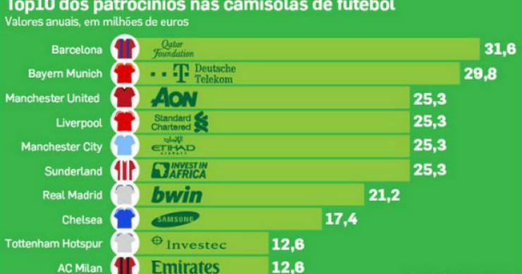 radiografia do dia: os dez clubes de futebol que mais ganhos têm com patrocínios