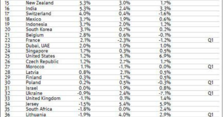 portugal entre os países onde mais baixou o preço da habitação (ranking) 