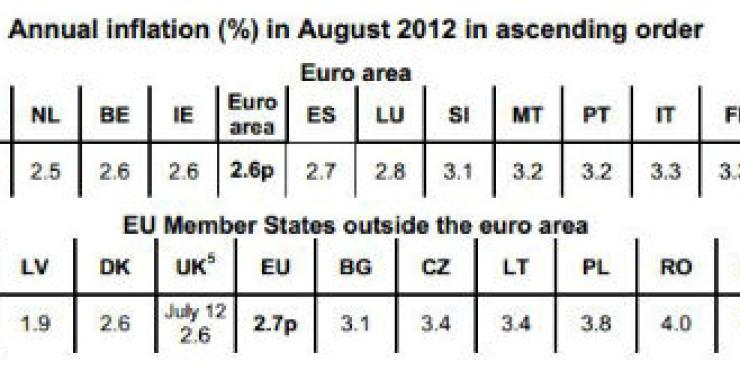 fonte: eurostat radiografia do dia: a inflação em portugal e nos restantes países europeus