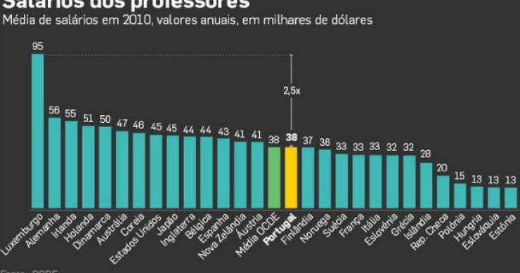 radiografia do dia: salários dos professores em vários países