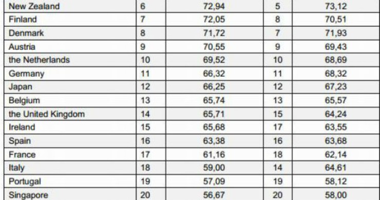 fonte: reputationinstitute radiografia do dia: os países com melhor reputação do mundo