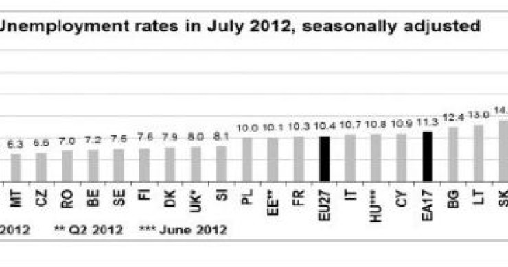 radiografia do dia: taxa de desemprego na europa