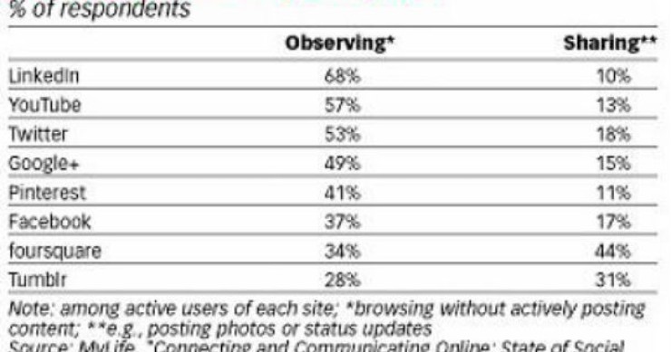 radiografia do dia: os utilizadores das redes sociais são activos ou passivos?