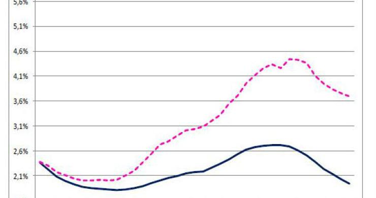 crédito à habitação: juros e prestações voltam a descer em setembro (gráficos)