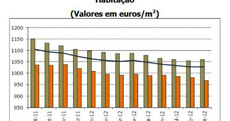 valor das casas baixa 7% num ano (gráficos) 