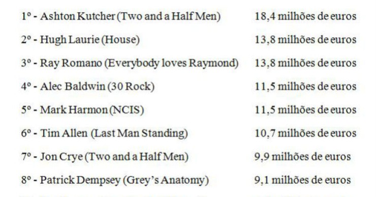 radiografia do dia: top 10 dos actores mais bem pagos da televisão nos eua 