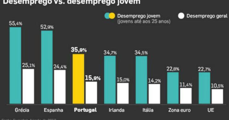 fonte: dinheiro vivo radiografia do dia: diferença entre desemprego geral e desemprego jovem em alguns países