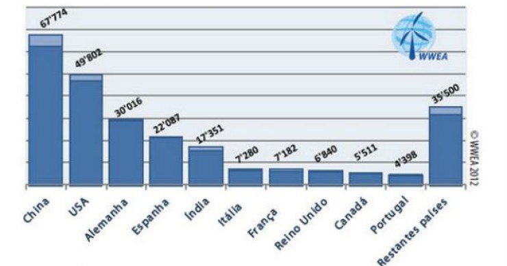 radiografia do dia: os dez países com mais capacidade eólica do mundo 