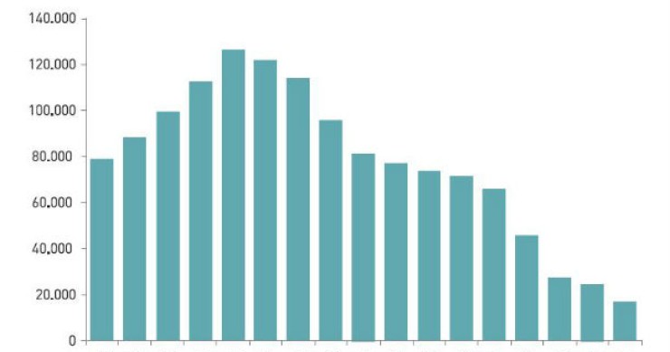 radiografia do dia: evolução do licenciamento de casas nos últimos anos 