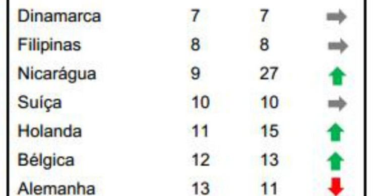 radiografia do dia: os 20 países onde a igualdade de géneros é maior