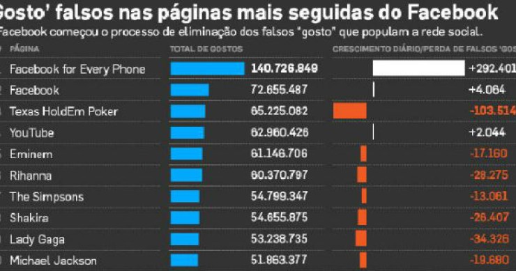 radiografia do dia: as páginas do facebook com mais “gostos” falsos