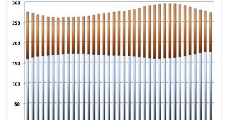 radiografia do dia: evolução da prestação média vencida no crédito à habitação nos últimos três anos 