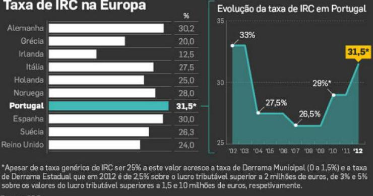 radiografia do dia: a taxa de irc em alguns países europeus 
