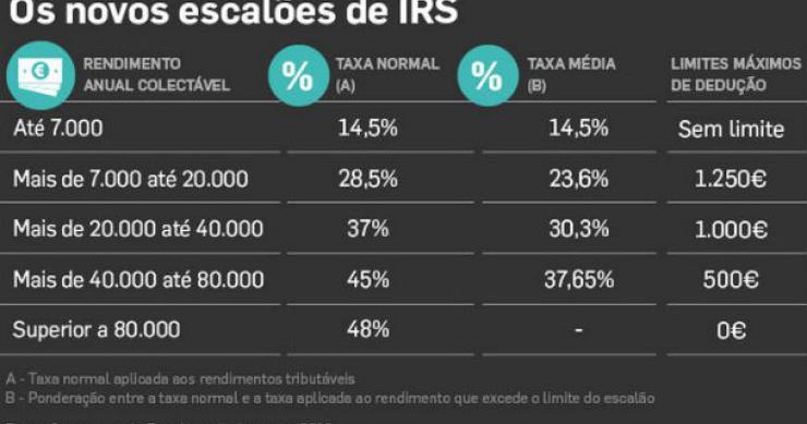 radiografia do dia: os cinco novos escalões de irs 