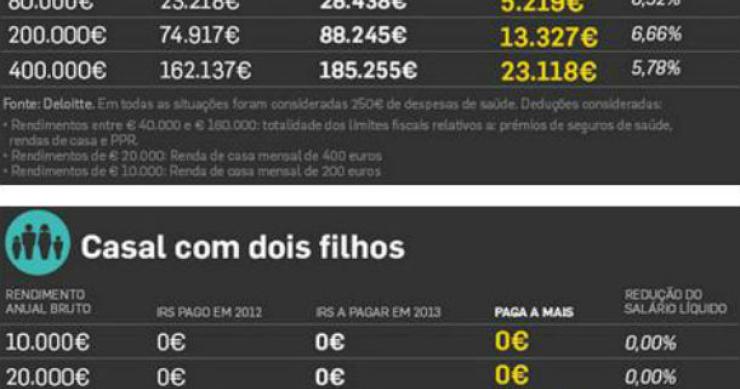 radiografia do dia: quanto vão pagar os portugueses de irs? 