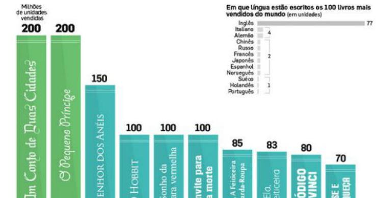 fonte: dinheiro vivo radiografia do dia: os dez livros mais vendidos do mundo