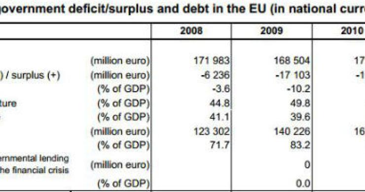 fonte: eurostat radiografia do dia: défice e dívida pública nacional revistos em alta