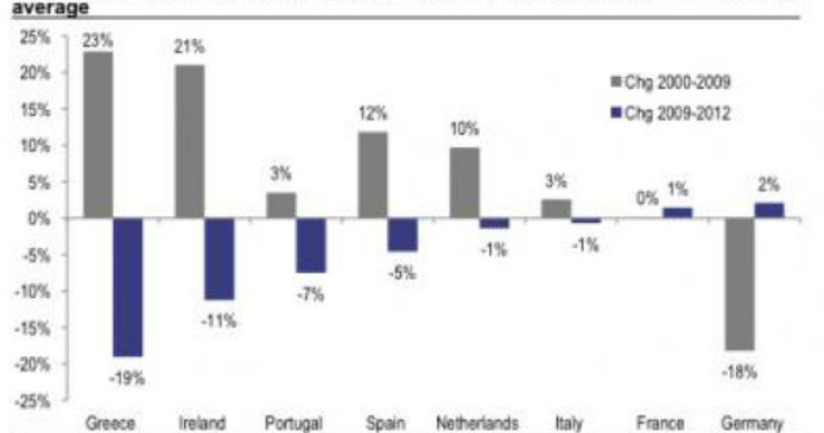 radiografia do dia: evolução do ajustamento salarial em alguns países da zona euro entre 2000-2009 e 2009-2012 