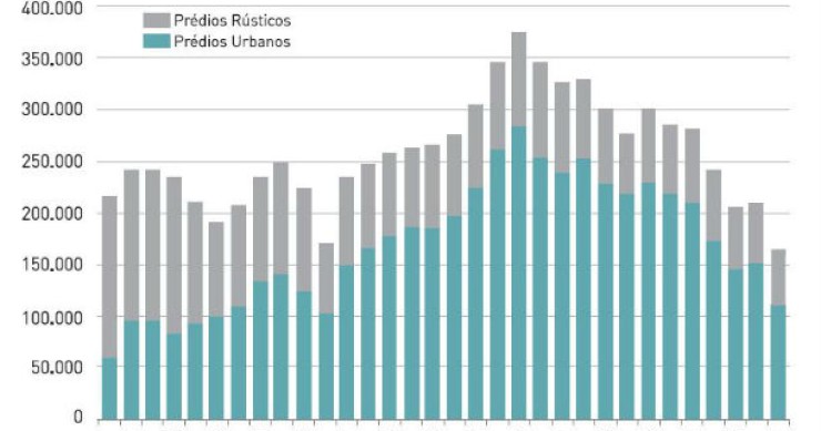 radiografia do dia: transacções imobiliárias em portugal nos últimos 30 anos 