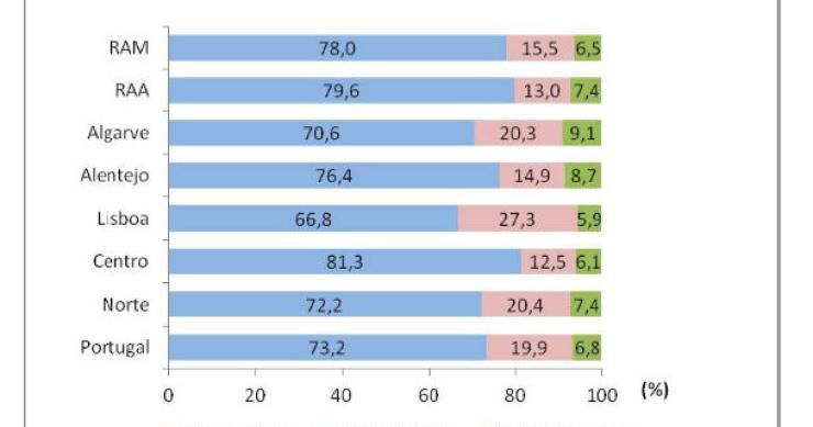 radiografia do dia: distribuição da condição da habitação em portugal 