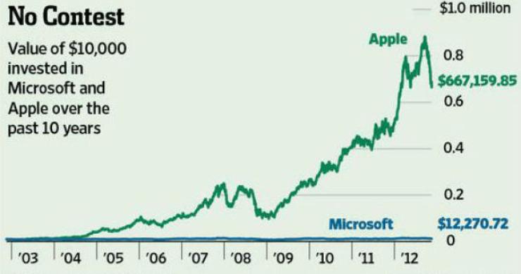 radiografia do dia: a diferença entre investir na microsoft e na apple na última década 