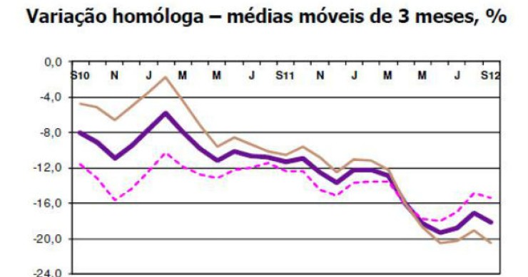 fonte: ine radiografia do dia: evolução do índice de produção na construção nos últimos dois anos