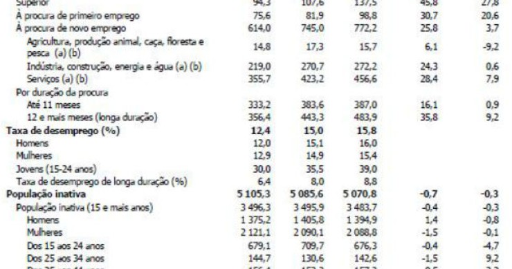 fonte:ine radiografia do dia: evolução da taxa de desemprego e respectivos indicadores no último ano