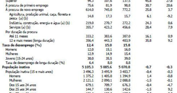 radiografia do dia: evolução da taxa de desemprego e respectivos indicadores no último ano 