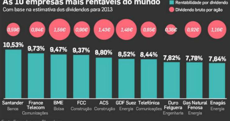 radiografia do dia: as dez empresas mais rentáveis do mundo 