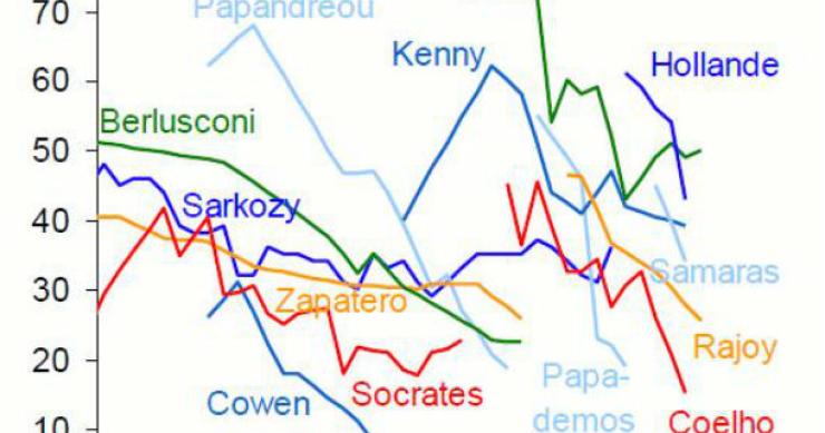 radiografia do dia: evolução do índice de aprovação dos governantes europeus 