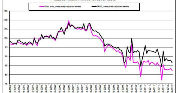 fonte: eurostat radiografia do dia: evolução da produção na construção na zona euro e na união europeia