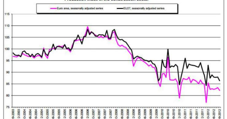radiografia do dia: evolução da produção na construção na zona euro e na união europeia 