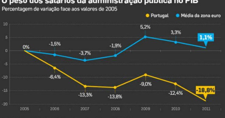 radiografia do dia: evolução do peso dos salários da função pública no pib 