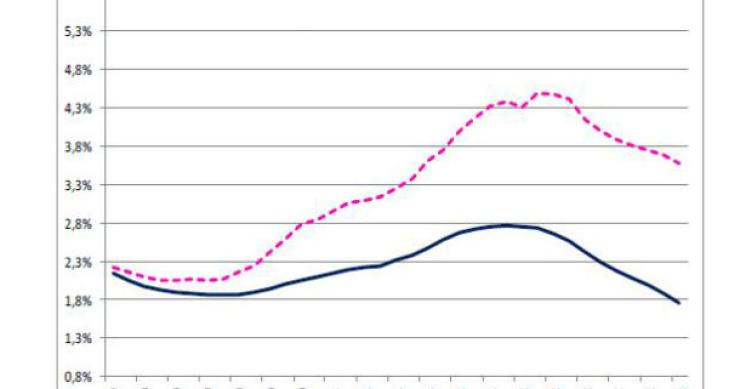 crédito à habitação: taxa de juro bate novo mínimo em novembro (gráficos)